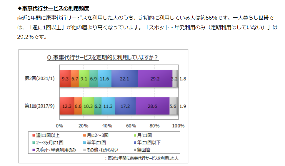 家事代行