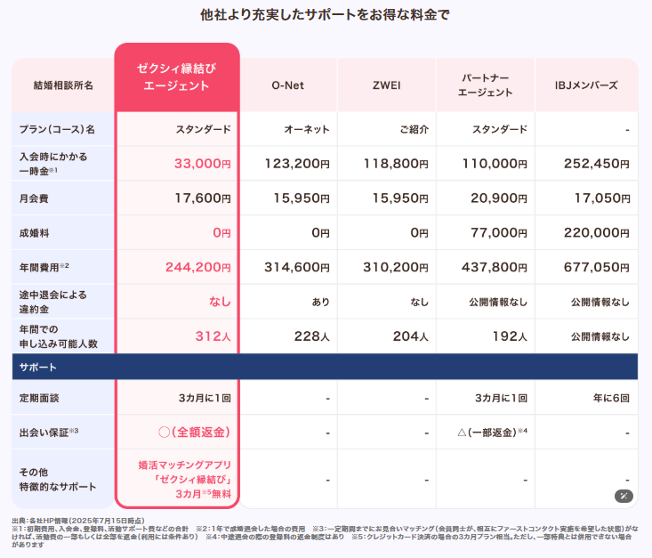 結婚相談所料金比較表