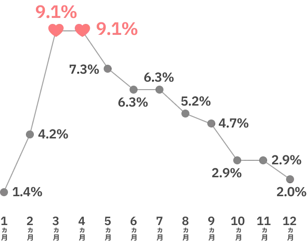 パートナーエージェント　成婚退会率