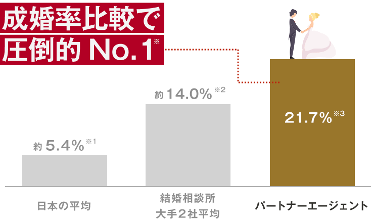パートナーエージェント 成婚率