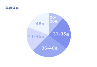 婚活