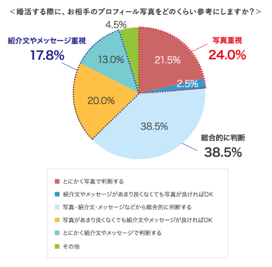 婚活　写真　アンケート