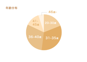 婚活