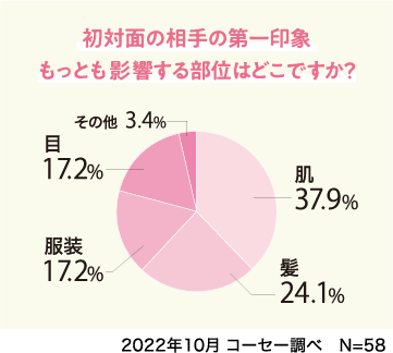 初対面　第一印象　肌　アンケート