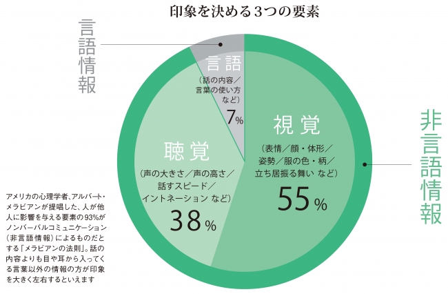 第一印象 要素 メラビアンの法則