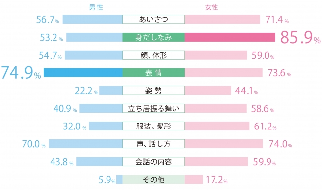 婚活 コーデ 身だしなみ アンケート