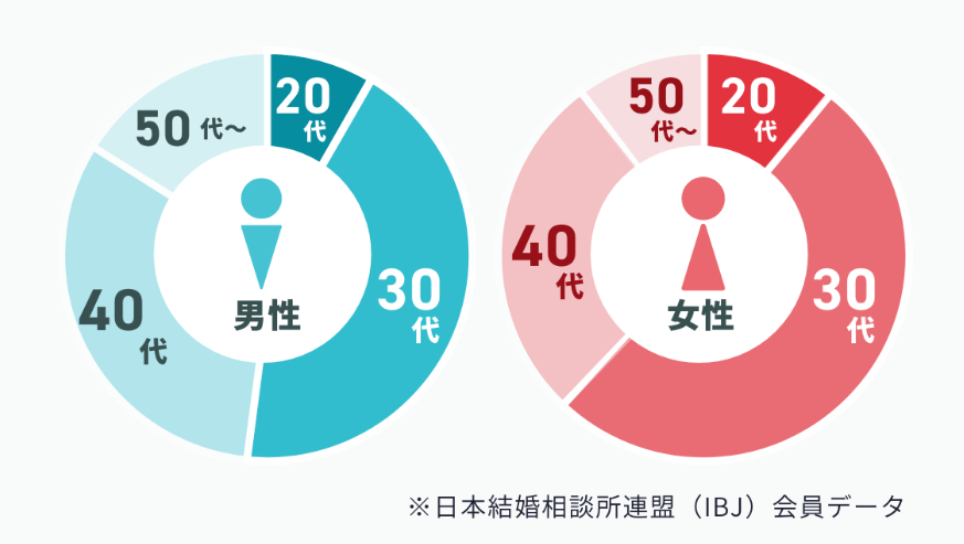 ウェルスマ　会員　データ